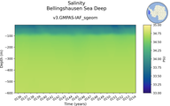 Time series of Bellingshausen Sea Deep Salinity vs depth
